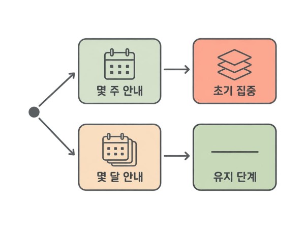 기관마다 다른 시술 간격은 서로 다른 단계와 개인 조건을 전제로 한 안내일 수 있습니다 - 광주리투오 | 미미썸의원 광주광천점
