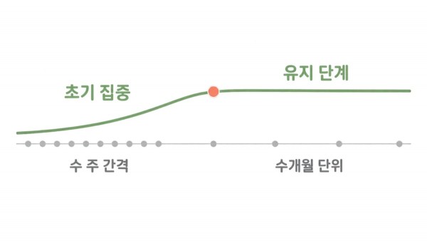 초기에는 수 주 간격으로 회차를 쌓고, 이후 피부 상태에 따라 수개월 단위의 유지 단계로 전환합니다 - 광주리투오 | 미미썸의원 광주광천점