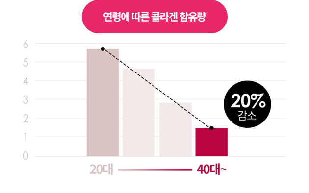 연령에 따른 콜라겐 함유량 20대에서 40대까지 20% 감소